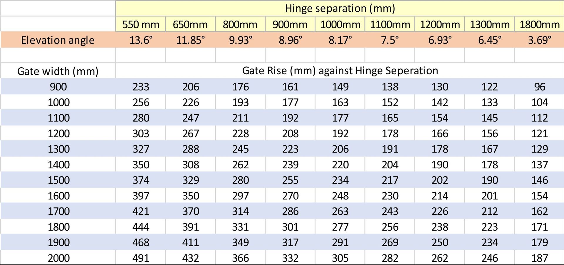 rising hinge system for tilting gates